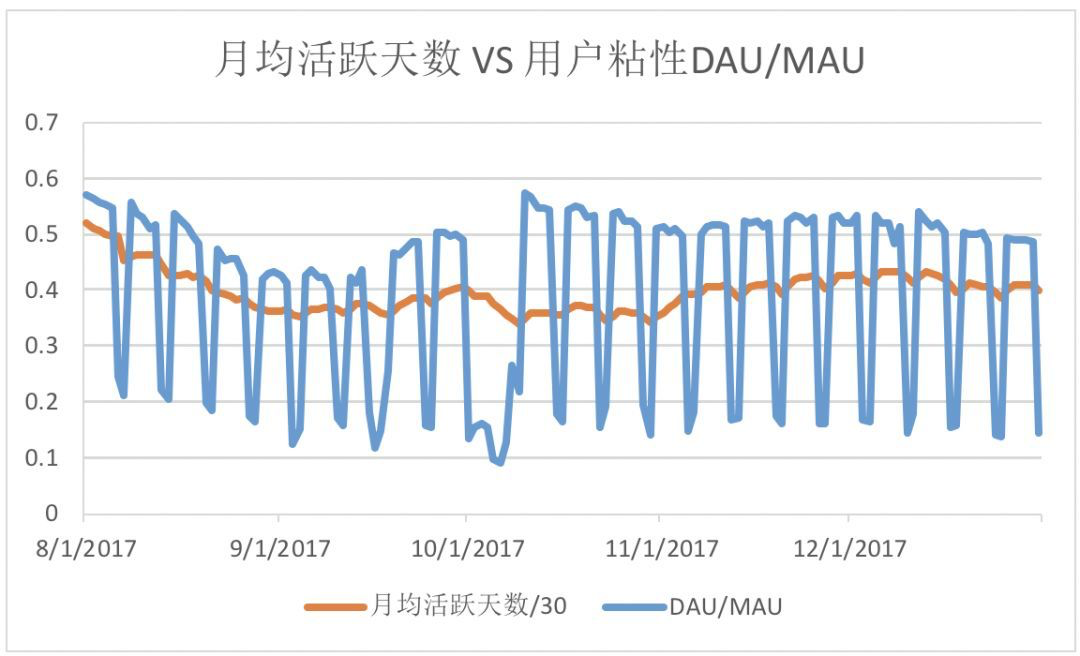数据分析——用户粘性指标 DAU/MAU
