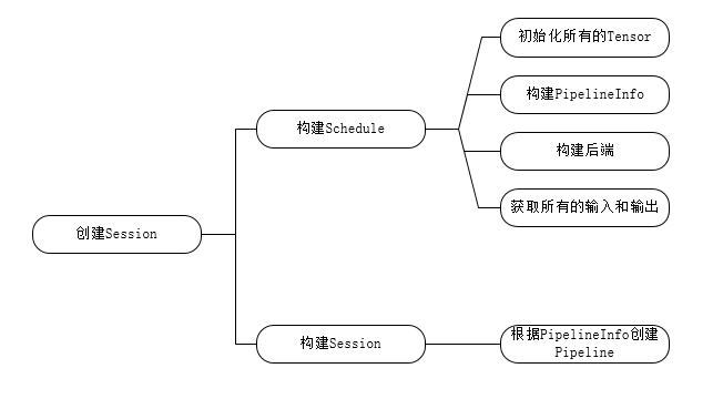 MNN源码阅读之推理流程（二）——创建Session