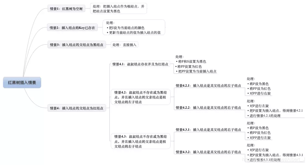 [外链图片转存失败,源站可能有防盗链机制,建议将图片保存下来直接上传(img-OiLzzwVp-1619766019544)(imgs/红黑树插入.png)]