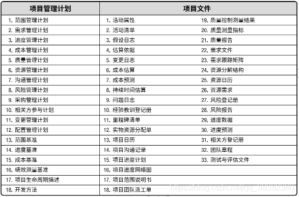 项目管理计划和项目文件