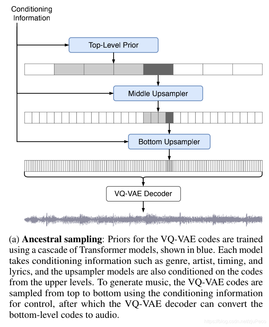 Ancestral sampling