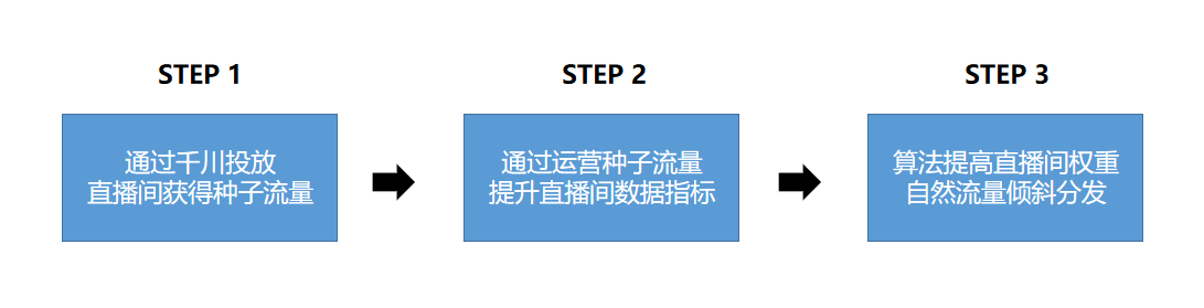 ROI达到20+，直播间如何利用千川投放撬动自然流量？