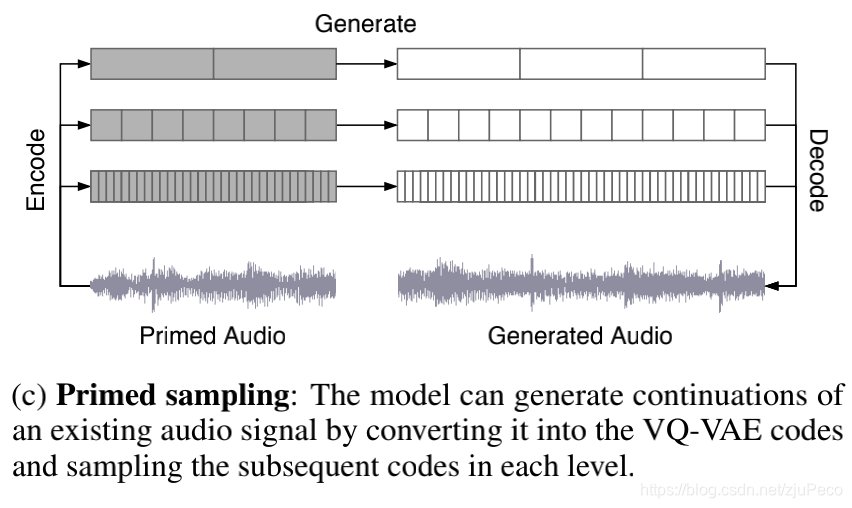 Primed sampling