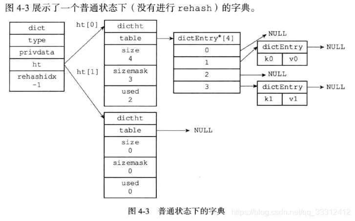 Redis数据结构（一）字符串SDS、双端链表、字典