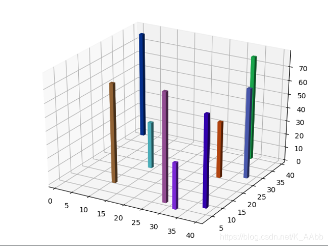python绘制2d3d柱状图