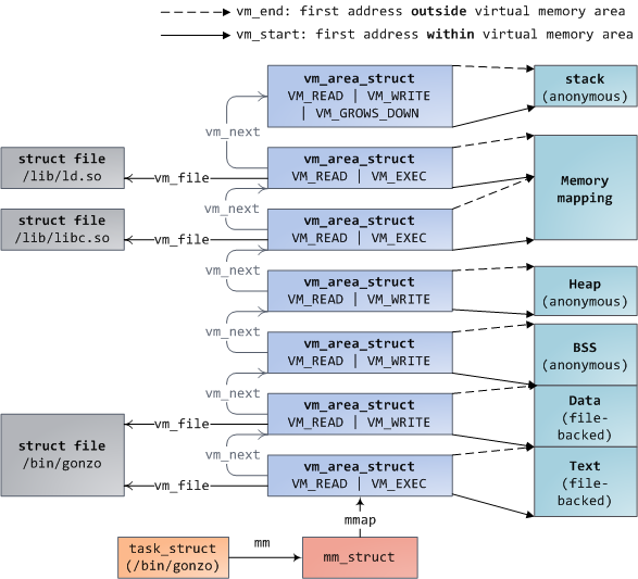 Linux内存管理 brk(),mmap()系统调用源码分析1：基础部分_libc brkCSDN博客