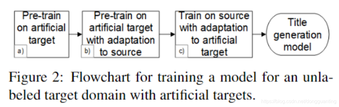 【NAACL 2019】《 Adversarial Domain Adaptation Using Artificial Titlesfor Abstractive Title Generation》