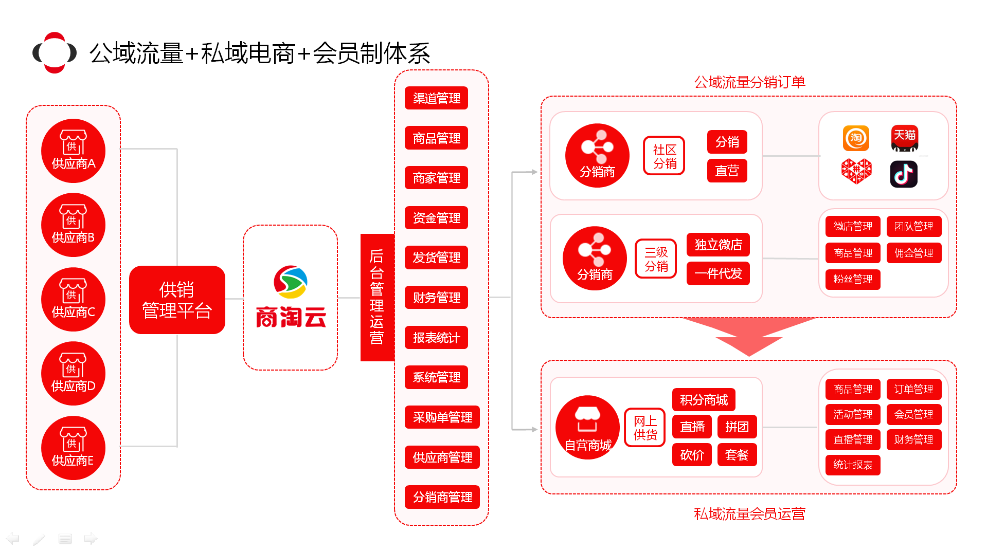 会员体系架构图片