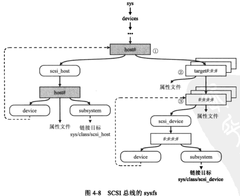 SCSI子系统基础学习笔记 - 2. 添加SCSI适配器到系统_配置scsi的dma-CSDN博客