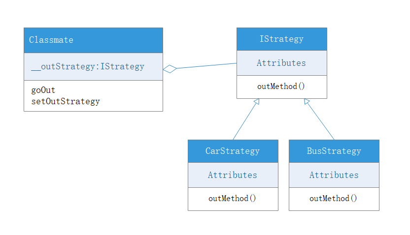Software Design Mode (2): Strategy Mode - Programmer Sought