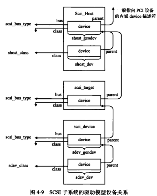 SCSI子系统基础学习笔记 2. 添加SCSI适配器到系统_配置scsi的dmaCSDN博客