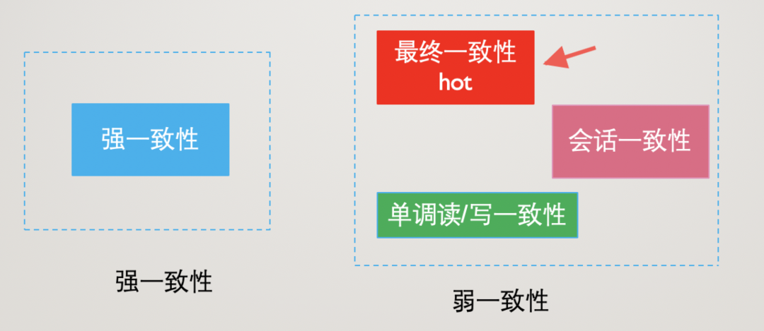 分布式系统需要关注的技术点和面试经常问的点