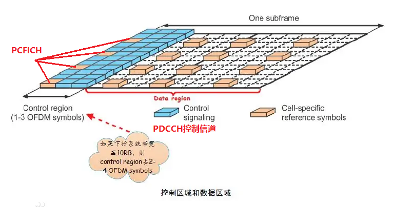 [4G5G专题-70]：物理层 - 4G LTE 下行物理控制格式指示信道PCFICH与物理下行控制信道PDCCH