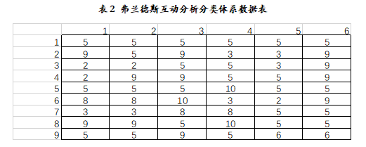 表2 弗兰德斯互动分析分类体系数据表
