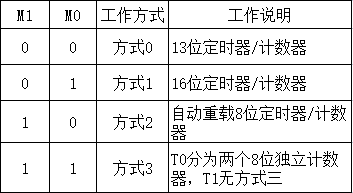 TMOD工作方式