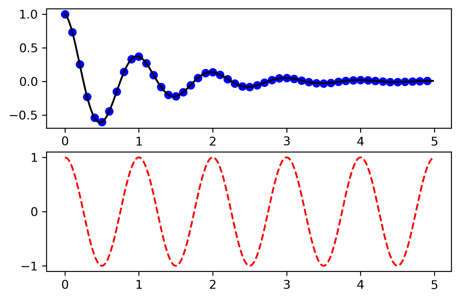 Python-matplotlib制图03-matplotlib的图形对象结构及创建示例_matplotlib设置坐标轴,需要在图形中创建什么 ...