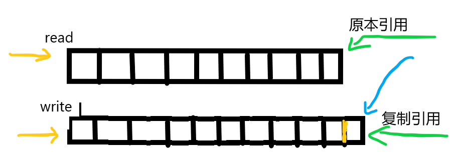 Java并发编程之堵塞队列介绍以及SkipList（跳表）