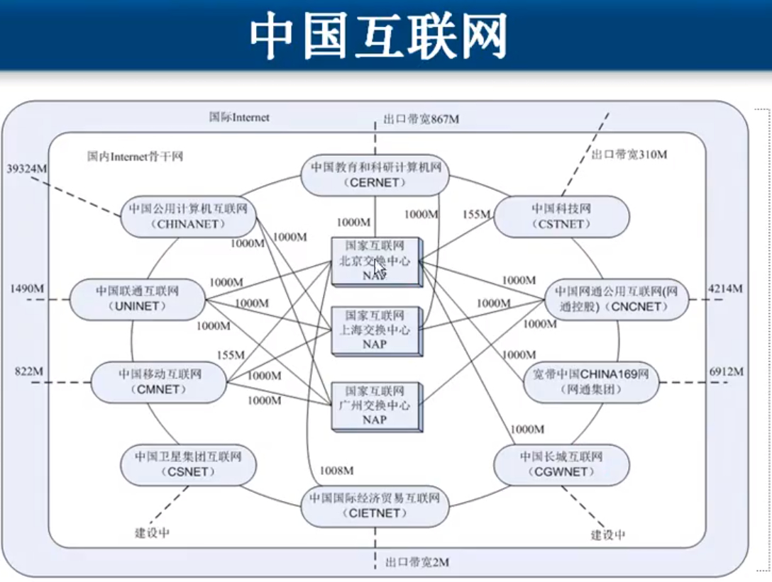 【计算机基础】计算机网络