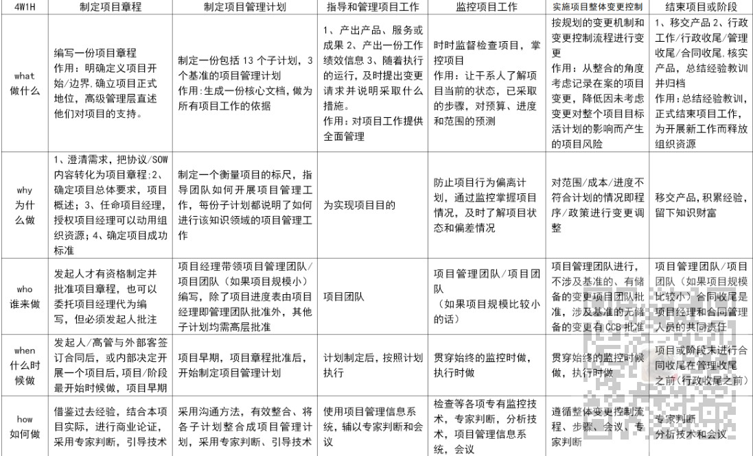 信息系统项目管理师-项目整体、收尾、变更管理考点笔记