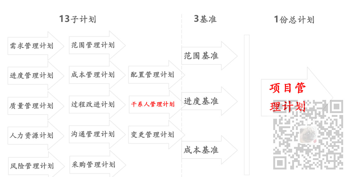 信息系统项目管理师-项目整体、收尾、变更管理考点笔记