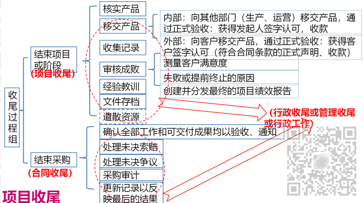 信息系统项目管理师-项目整体、收尾、变更管理考点笔记