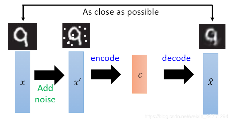 【12】自编码器(Auto-Encoder)的介绍与pytorch实现_autoencoder torch-CSDN博客