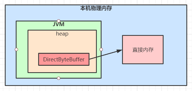 直接内存