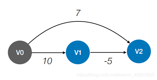 6-10图-最短路径问题Dijkstra算法