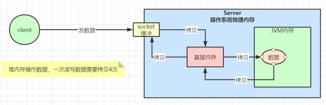 堆内存