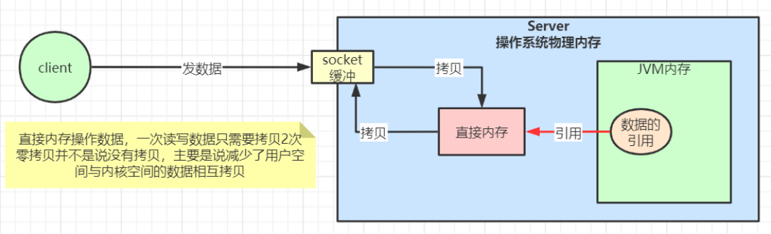 直接内存