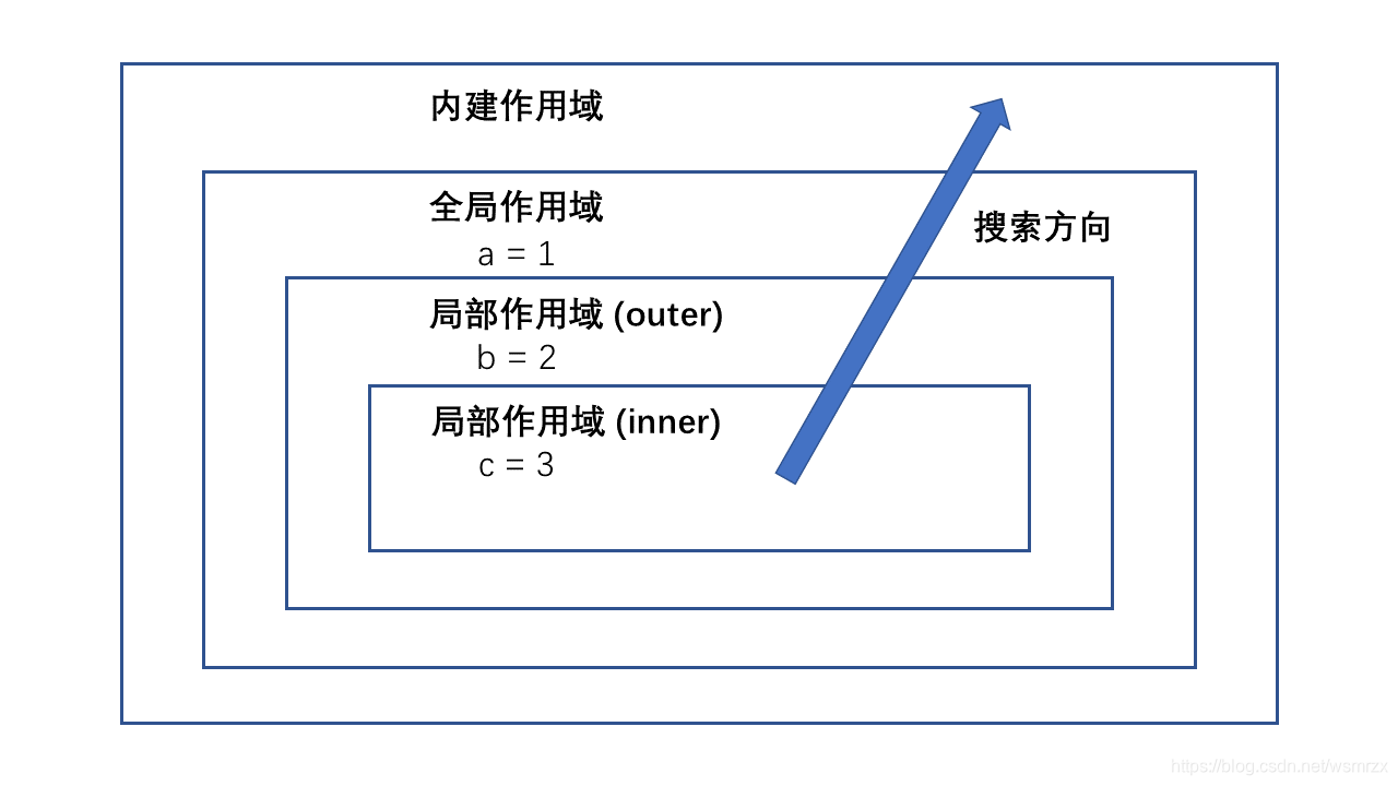 Python学习笔记(四) 函数