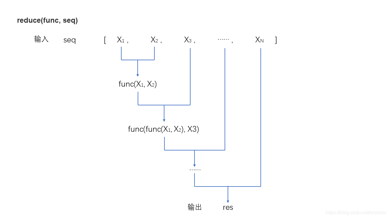 Python学习笔记(九) map、zip、filter、reduce