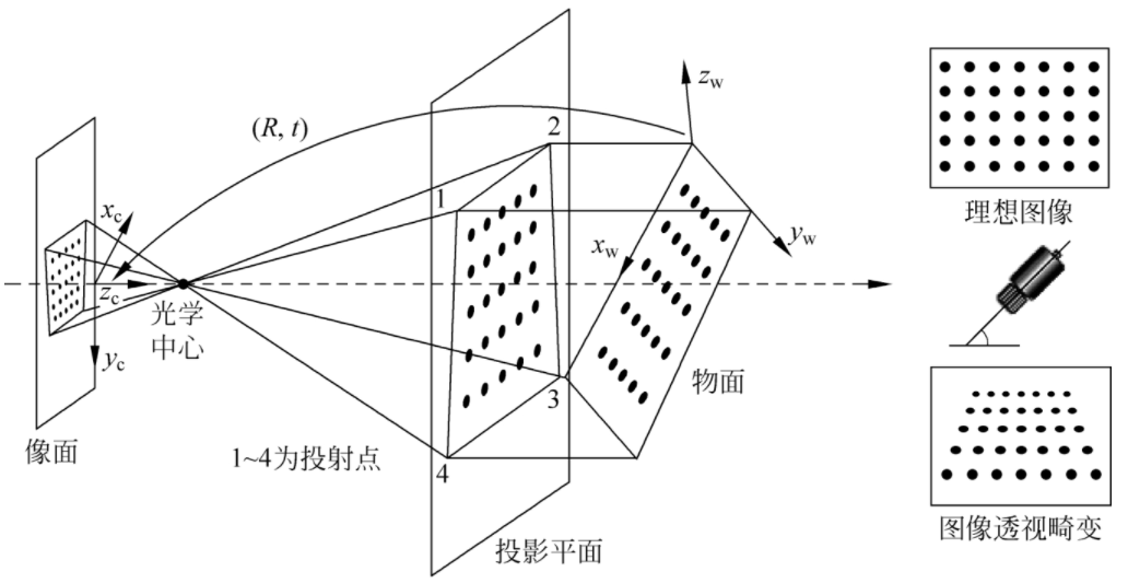 LabVIEW机器视觉系统图像畸变、校准和矫正（基础篇—3）「建议收藏」