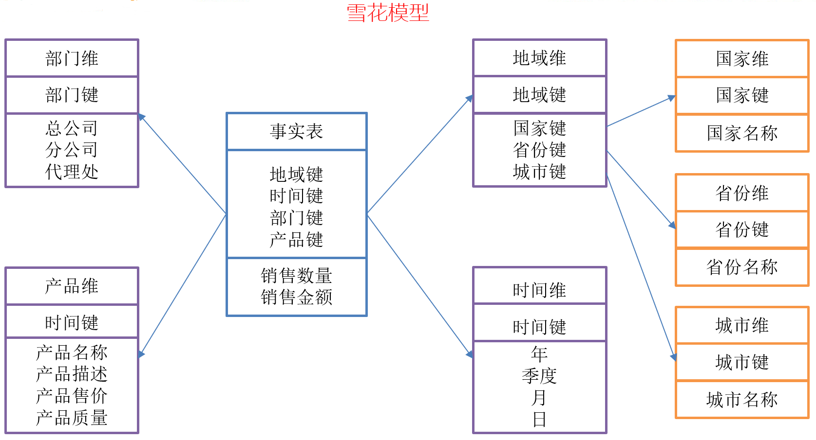 11.8 星型模型和雪花模型