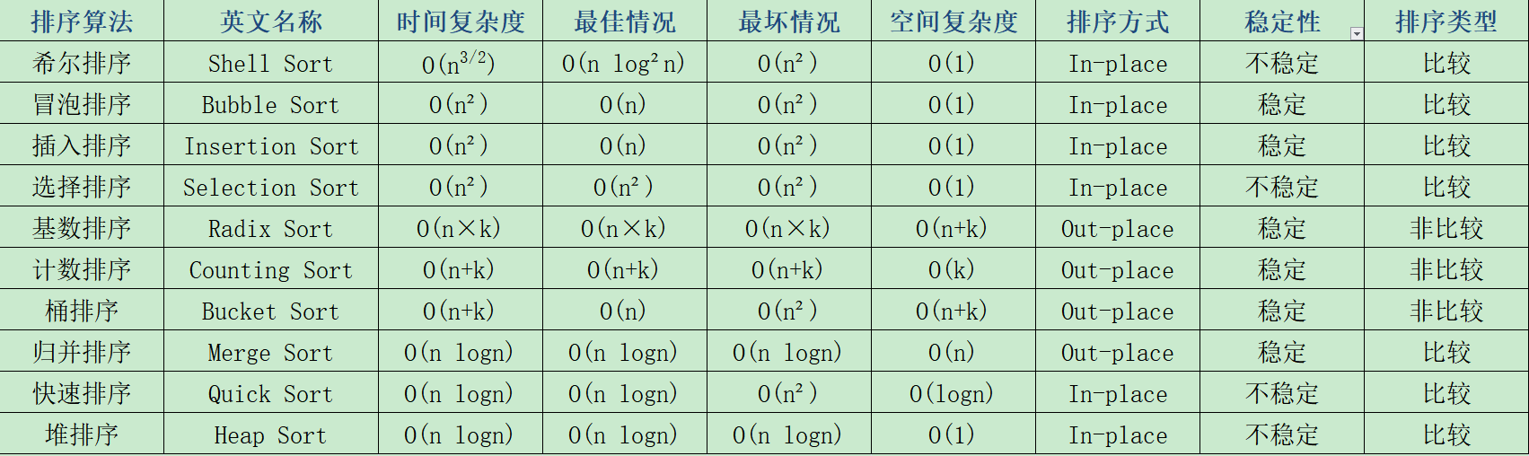 十大常用经典排序算法总结图_10大经典排序算法