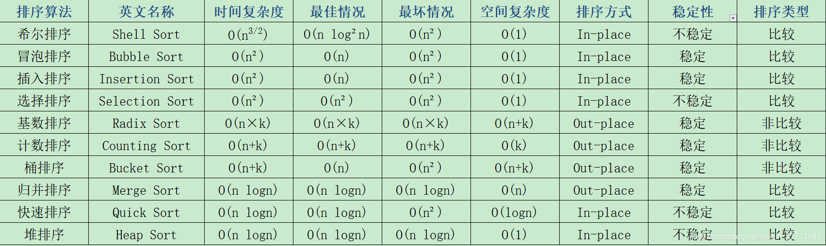 十大常用经典排序算法总结!!!