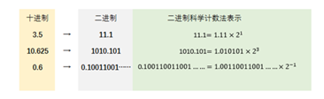 十进制→二进制→科学计数法