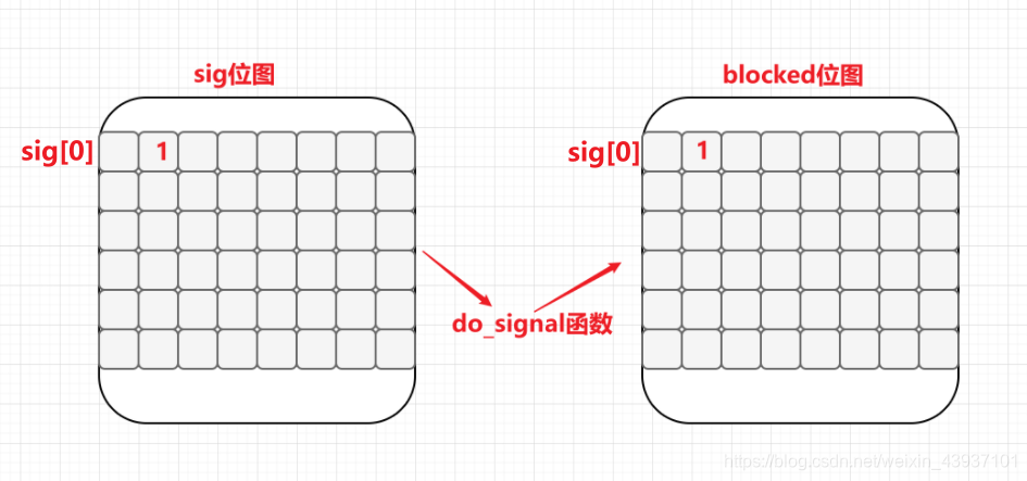 Linux:详解进程信号(信号的捕捉流程,信号的阻塞、volatile关键字)(二)_linux sigset-CSDN博客