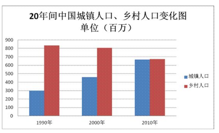 2014年考研英语二作文PartB图表题