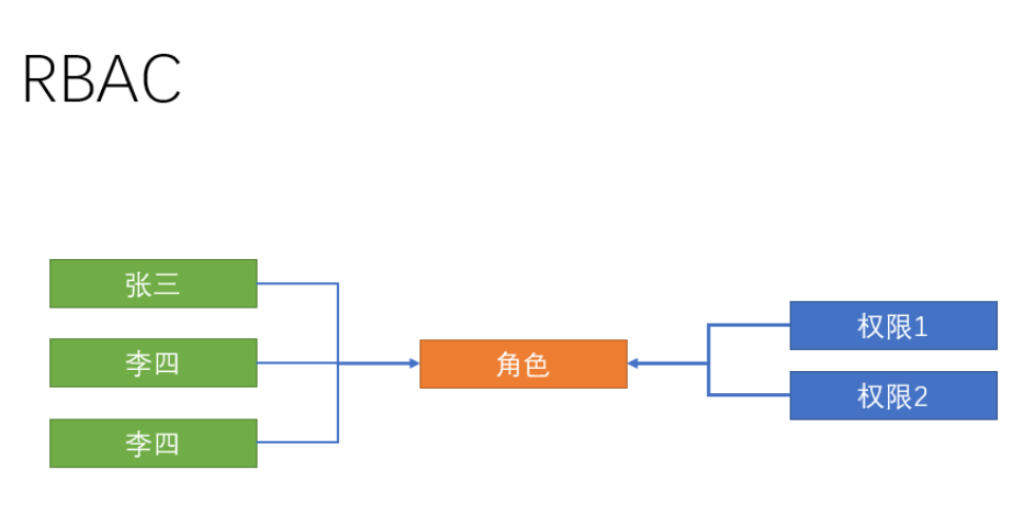 权限设计rbac 权限设计_菜单权限与按钮权限