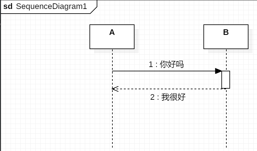 UML入门5：序列图_消息序列图-CSDN博客