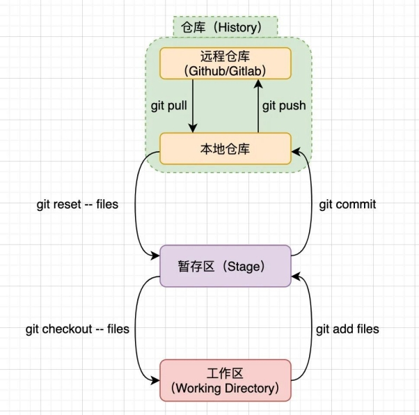 【工程化】前端打字员对git的个人使用记录