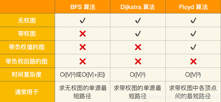 6-11图-最短路径问题Floyd算法