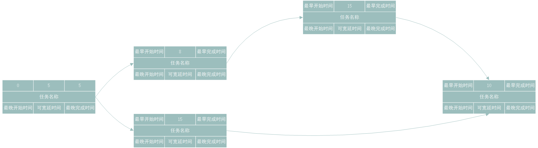 pmp紧前关系绘图法
