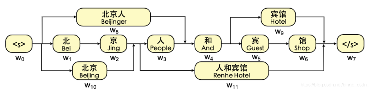 word lattice graph