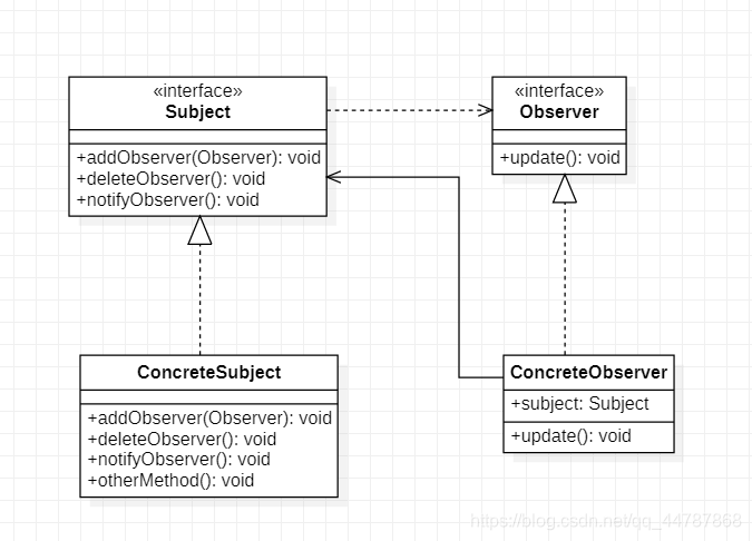 观察者模式类图