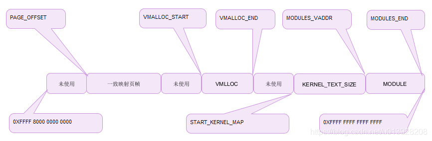 Linux内存域管理