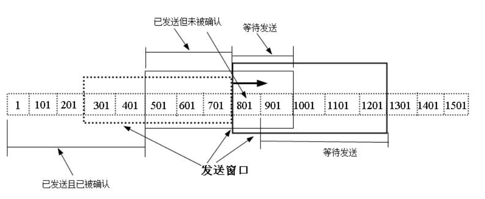 必须掌握的TCP全家桶系列详细解读：流量控制、三次握手、四次挥手及拥塞控制算法