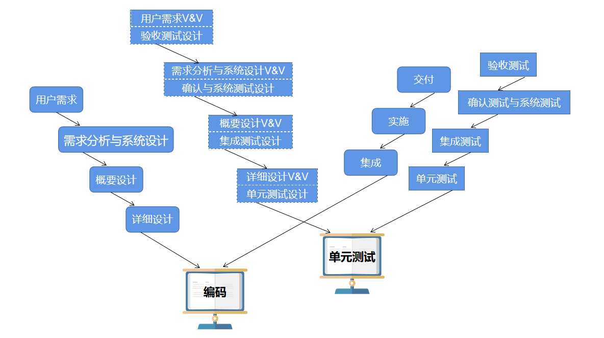 软件测试概念篇（下）|开发模型与测试模型