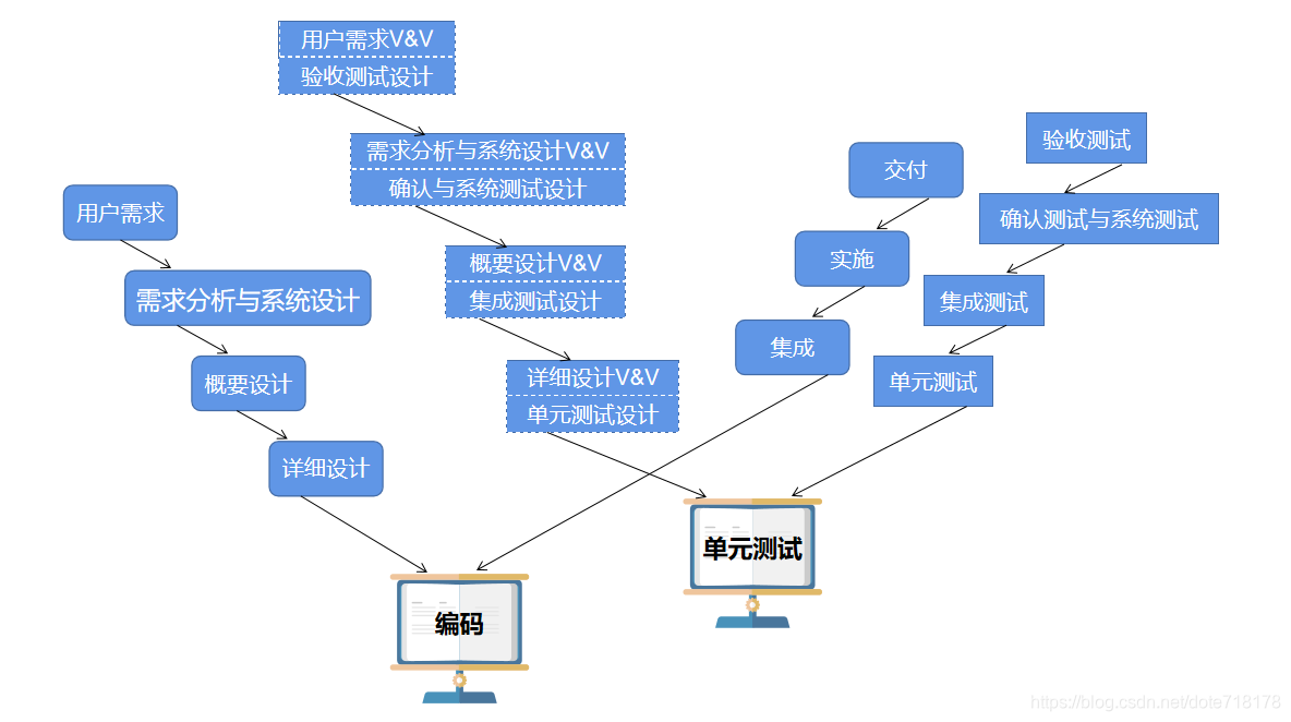 软件测试概念篇（下）|开发模型与测试模型